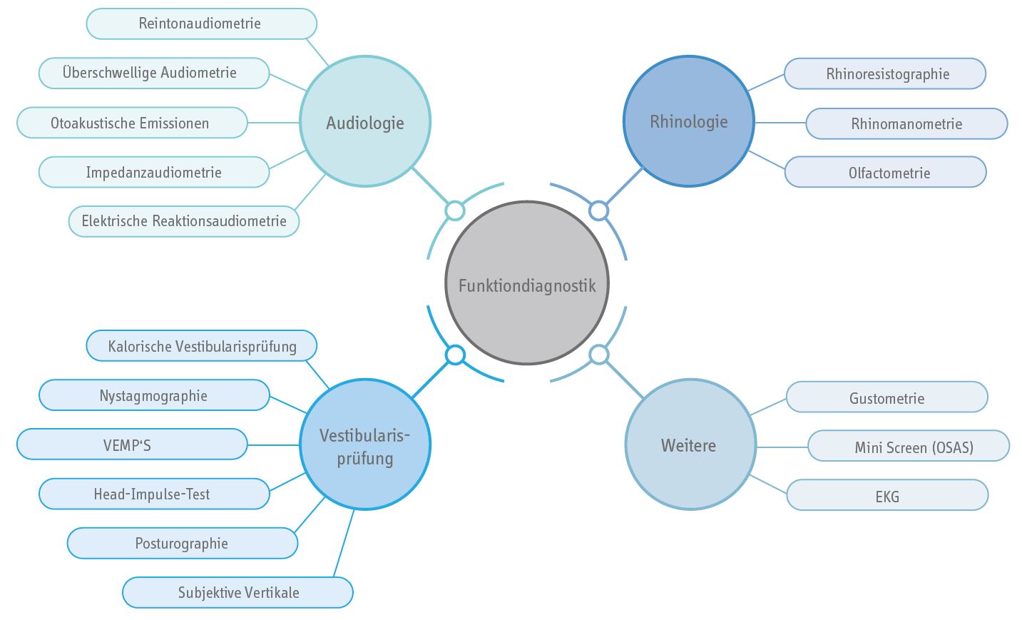 Funktionsdiagnostik an der HNO-Universitätsklinik Magdeburg